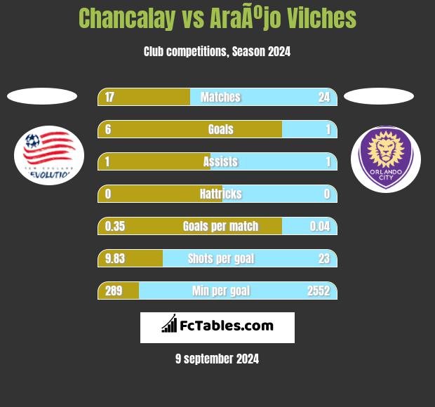 Chancalay vs AraÃºjo Vilches h2h player stats