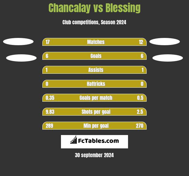 Chancalay vs Blessing h2h player stats