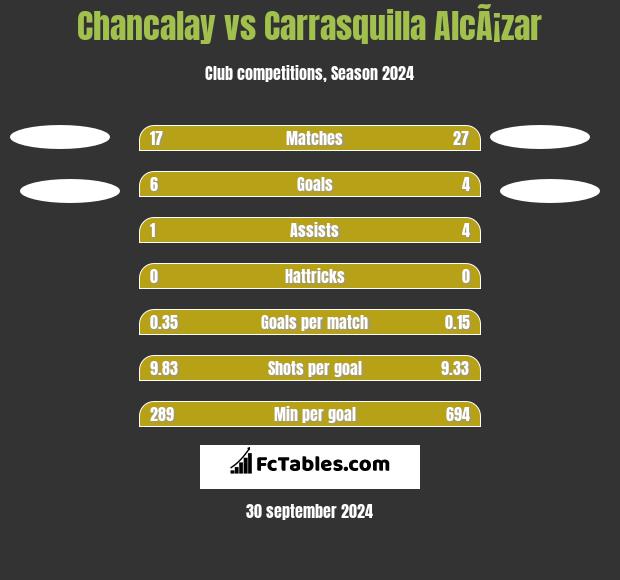 Chancalay vs Carrasquilla AlcÃ¡zar h2h player stats