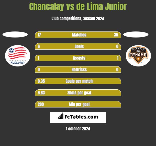 Chancalay vs de Lima Junior h2h player stats