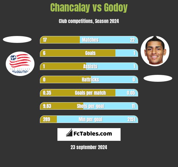 Chancalay vs Godoy h2h player stats