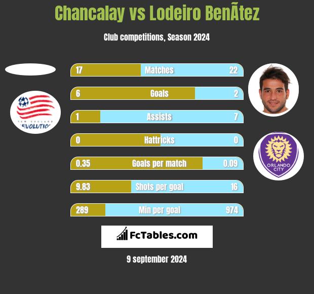 Chancalay vs Lodeiro BenÃ­tez h2h player stats