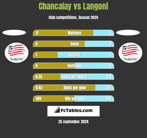 Chancalay vs Langoni h2h player stats