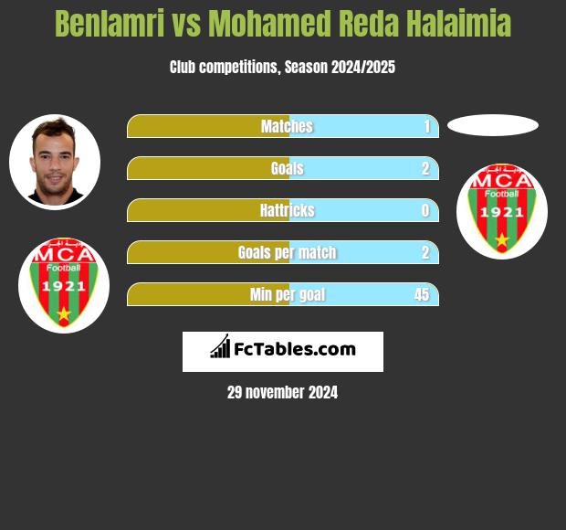 Benlamri vs Mohamed Reda Halaimia h2h player stats