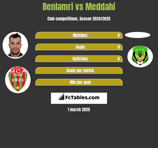 Benlamri vs Meddahi h2h player stats