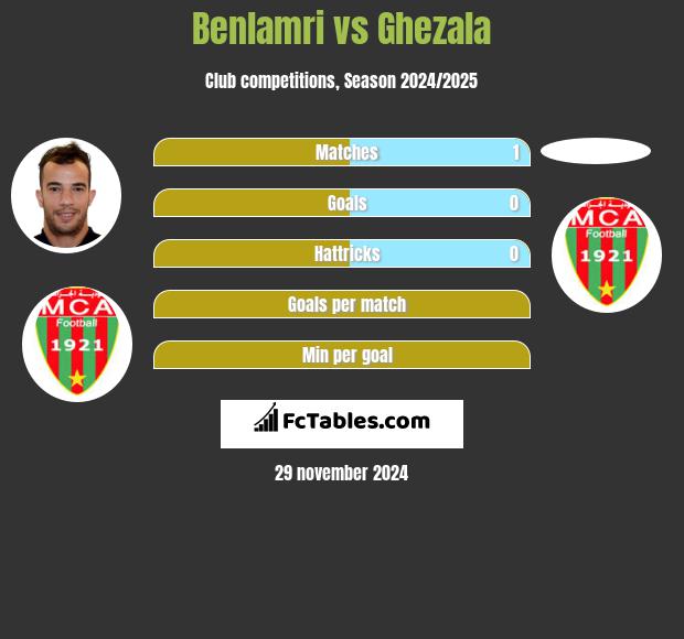 Benlamri vs Ghezala h2h player stats