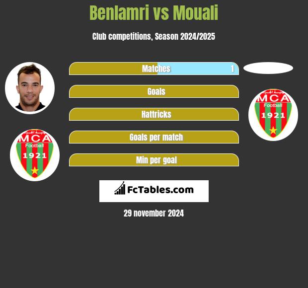 Benlamri vs Mouali h2h player stats