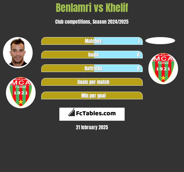 Benlamri vs Khelif h2h player stats