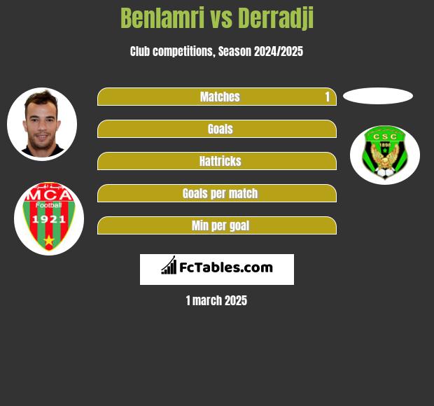 Benlamri vs Derradji h2h player stats