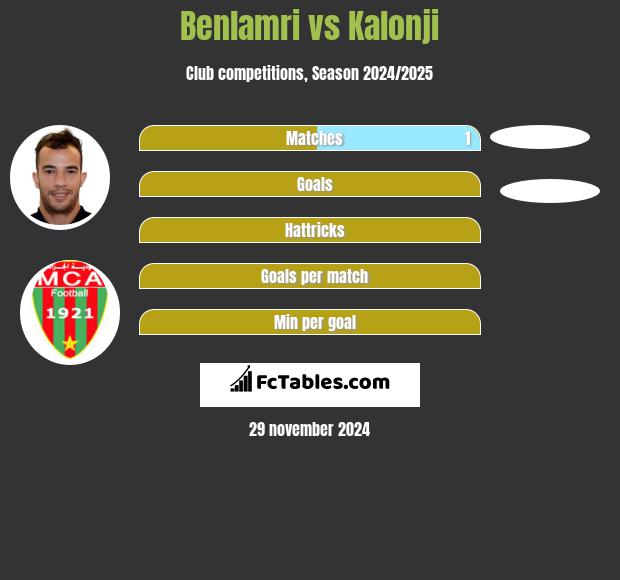 Benlamri vs Kalonji h2h player stats