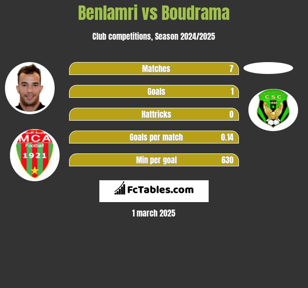 Benlamri vs Boudrama h2h player stats