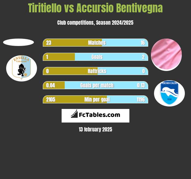 Tiritiello vs Accursio Bentivegna h2h player stats