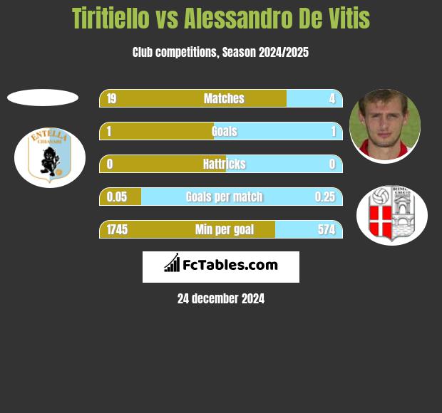 Tiritiello vs Alessandro De Vitis h2h player stats