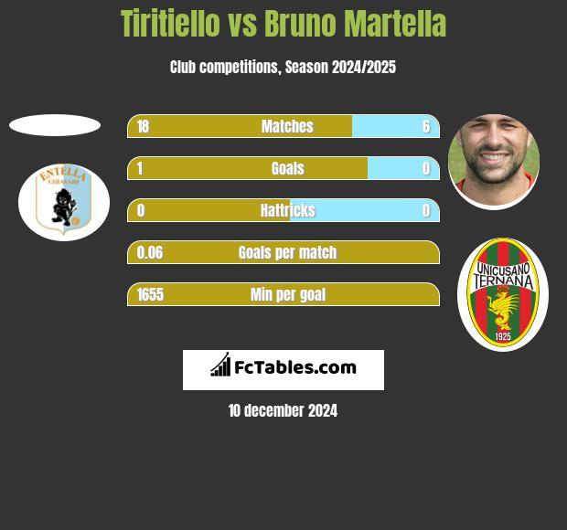 Tiritiello vs Bruno Martella h2h player stats