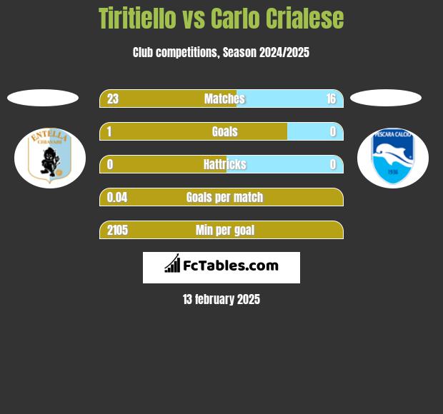 Tiritiello vs Carlo Crialese h2h player stats