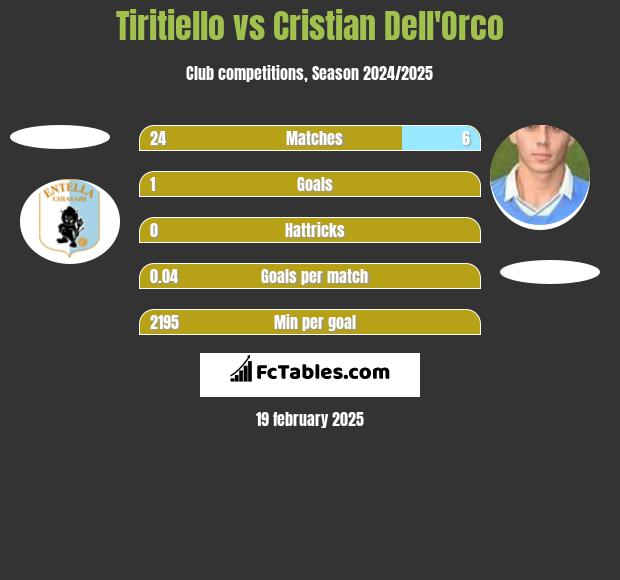 Tiritiello vs Cristian Dell'Orco h2h player stats