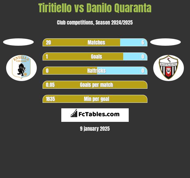 Tiritiello vs Danilo Quaranta h2h player stats