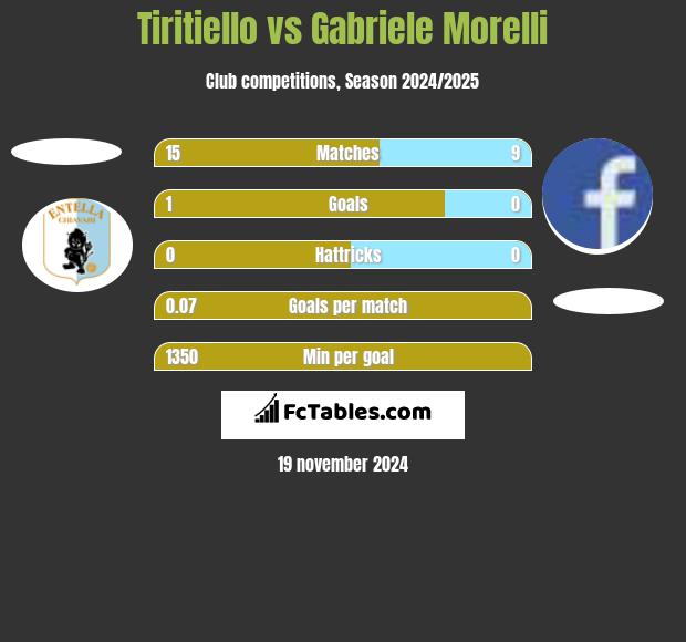 Tiritiello vs Gabriele Morelli h2h player stats