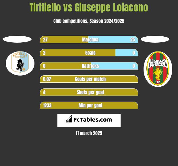 Tiritiello vs Giuseppe Loiacono h2h player stats