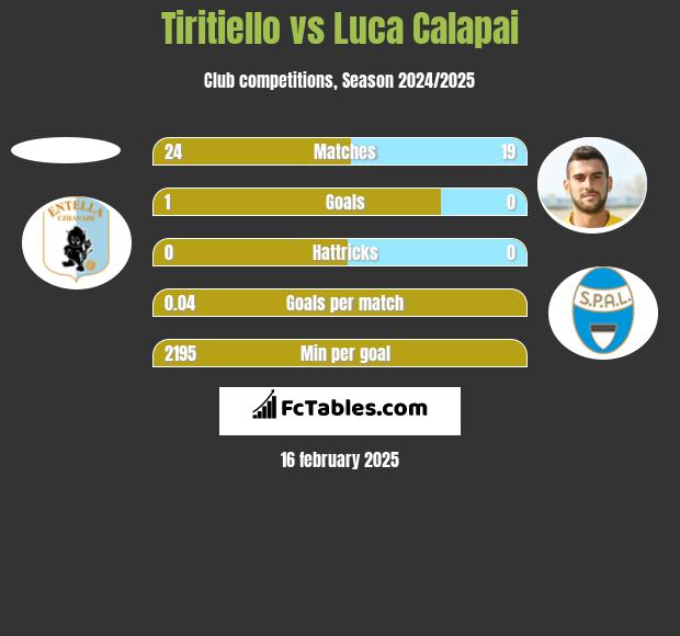 Tiritiello vs Luca Calapai h2h player stats