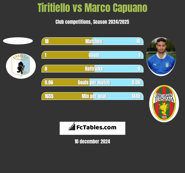 Tiritiello vs Marco Capuano h2h player stats