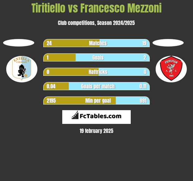 Tiritiello vs Francesco Mezzoni h2h player stats