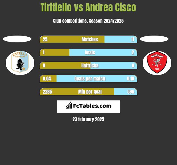 Tiritiello vs Andrea Cisco h2h player stats