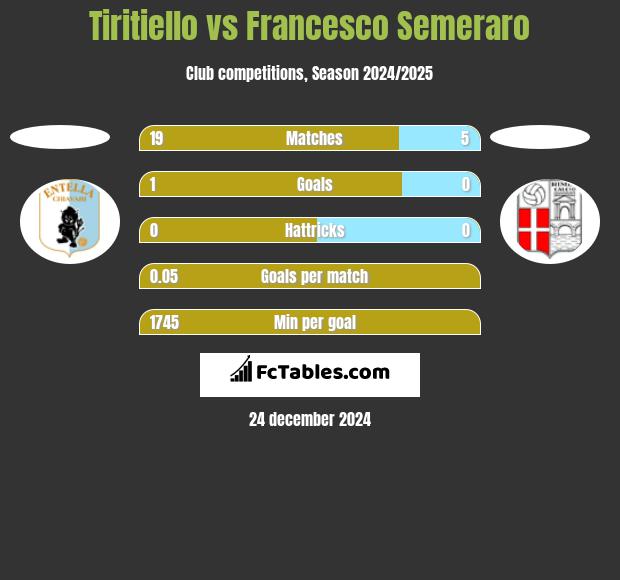 Tiritiello vs Francesco Semeraro h2h player stats