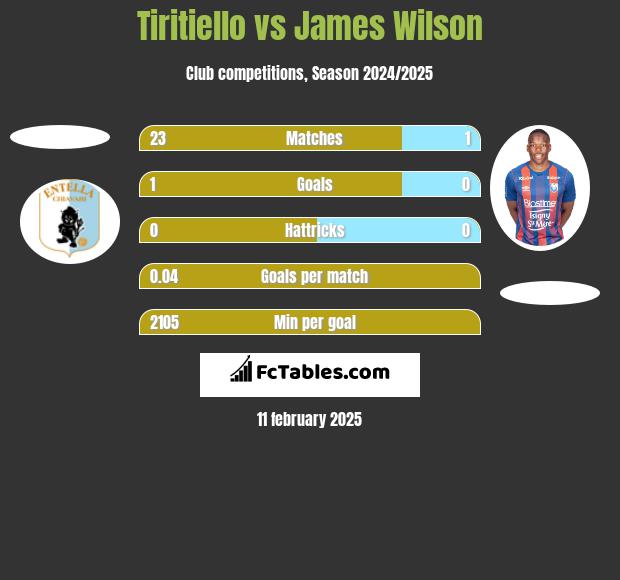 Tiritiello vs James Wilson h2h player stats