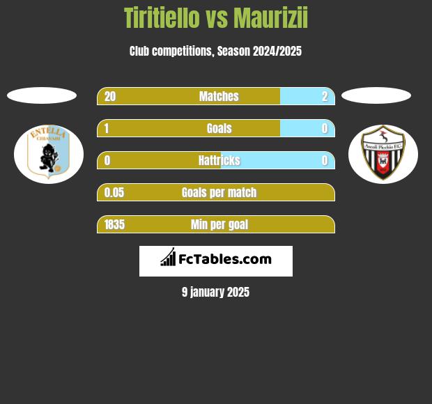 Tiritiello vs Maurizii h2h player stats