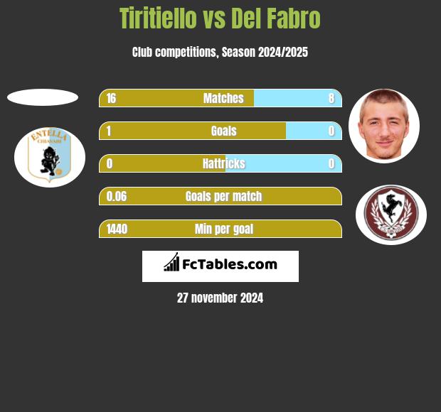 Tiritiello vs Del Fabro h2h player stats