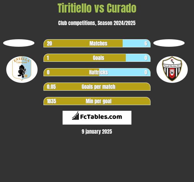 Tiritiello vs Curado h2h player stats