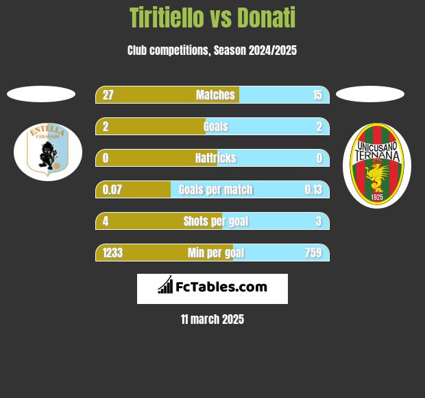 Tiritiello vs Donati h2h player stats