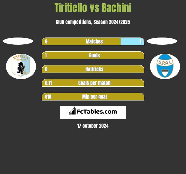 Tiritiello vs Bachini h2h player stats