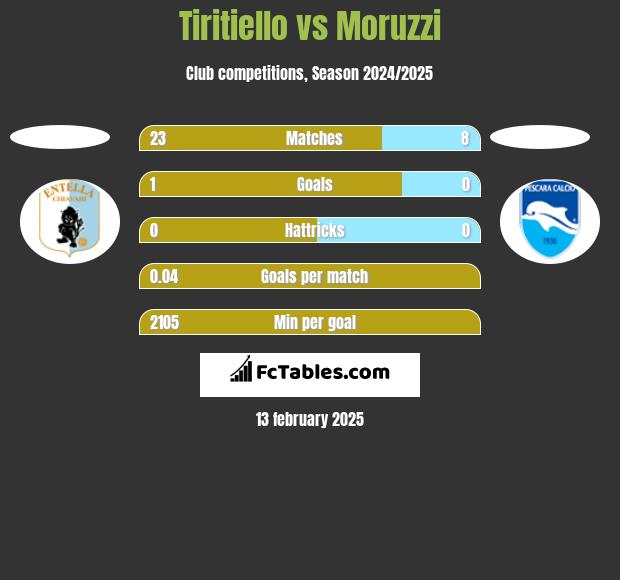 Tiritiello vs Moruzzi h2h player stats