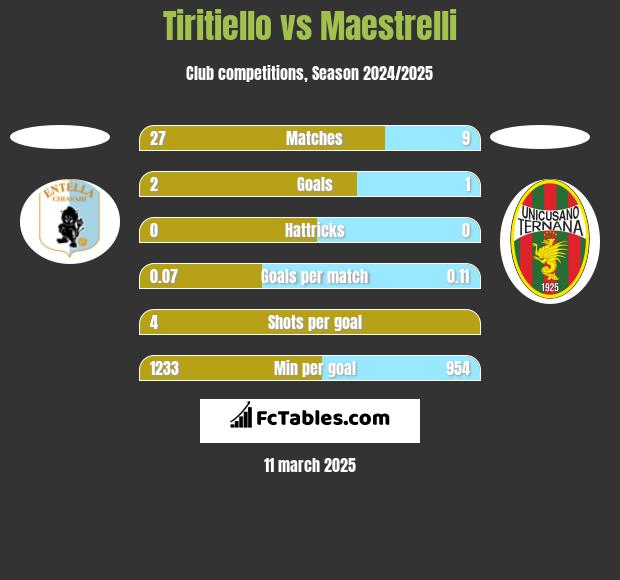 Tiritiello vs Maestrelli h2h player stats