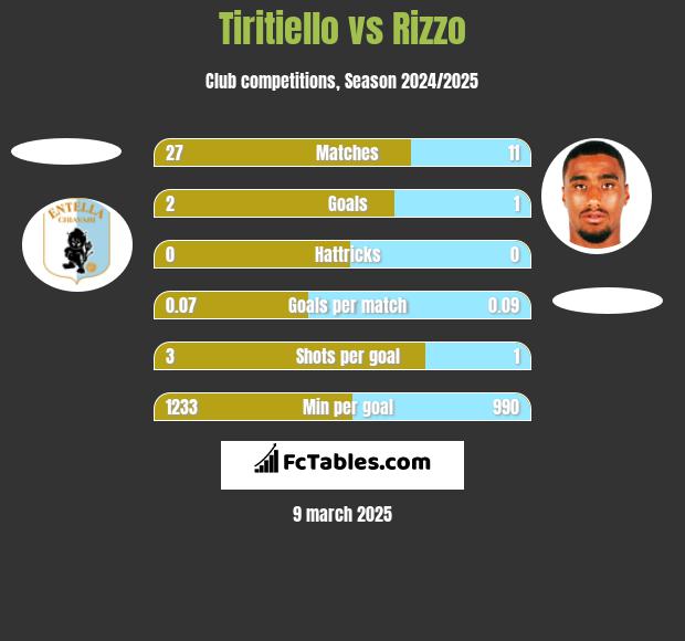 Tiritiello vs Rizzo h2h player stats