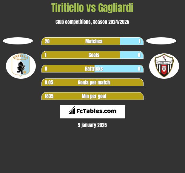 Tiritiello vs Gagliardi h2h player stats