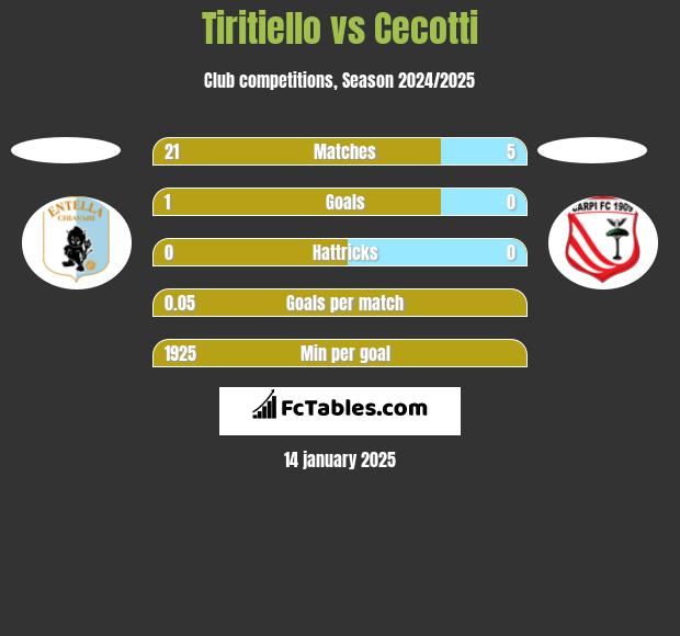 Tiritiello vs Cecotti h2h player stats