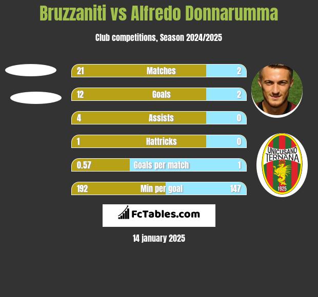 Bruzzaniti vs Alfredo Donnarumma h2h player stats