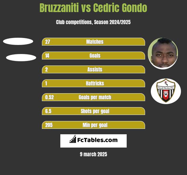 Bruzzaniti vs Cedric Gondo h2h player stats