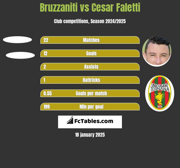 Bruzzaniti vs Cesar Faletti h2h player stats