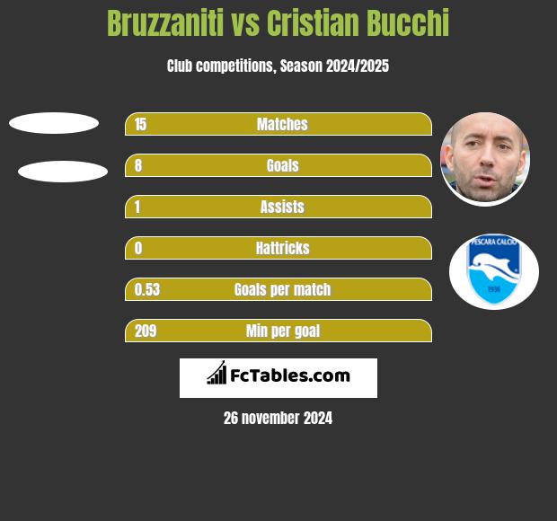 Bruzzaniti vs Cristian Bucchi h2h player stats