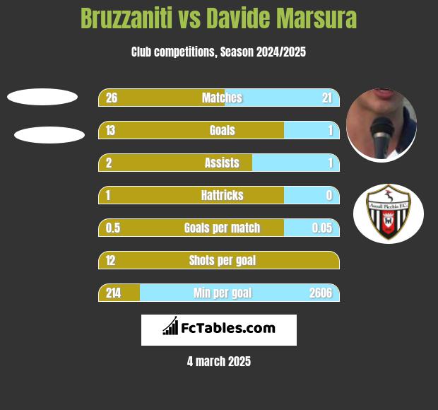 Bruzzaniti vs Davide Marsura h2h player stats