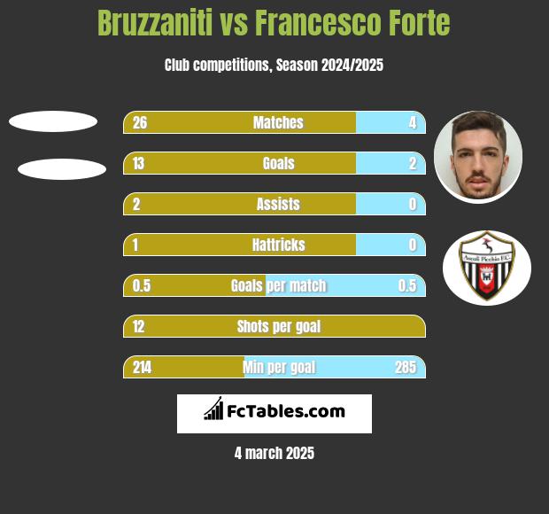 Bruzzaniti vs Francesco Forte h2h player stats