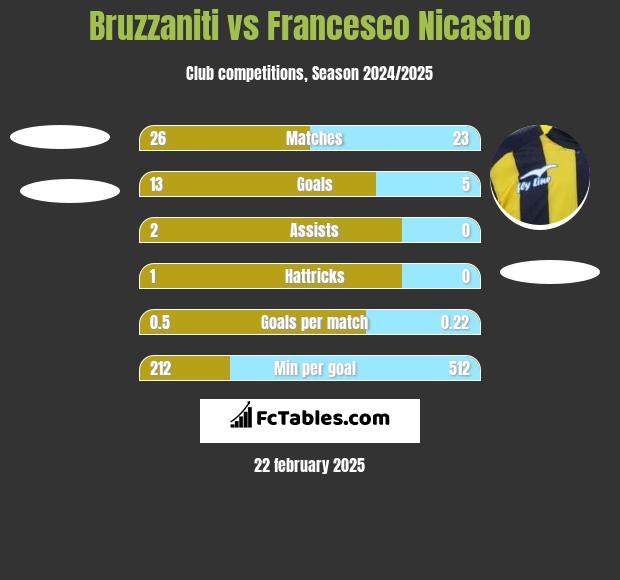 Bruzzaniti vs Francesco Nicastro h2h player stats