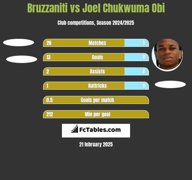 Bruzzaniti vs Joel Chukwuma Obi h2h player stats