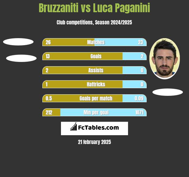 Bruzzaniti vs Luca Paganini h2h player stats