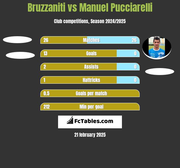 Bruzzaniti vs Manuel Pucciarelli h2h player stats