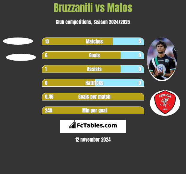 Bruzzaniti vs Matos h2h player stats